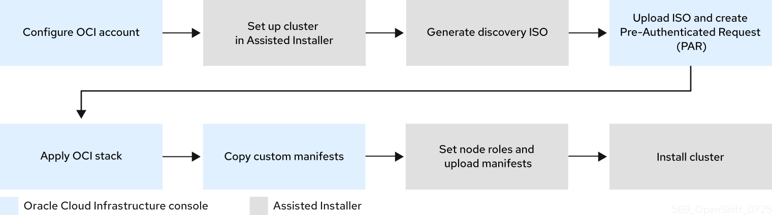 接続環境で Assisted Installer を使用して OCI にクラスターをインストールするための概略的なワークフロー
