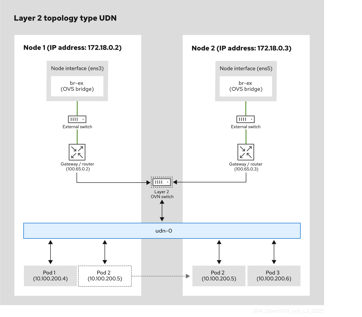 仮想スイッチを使用して node-1 と node-2 の仮想マシンが相互に通信するフラットなレイヤー 2 トポロジー