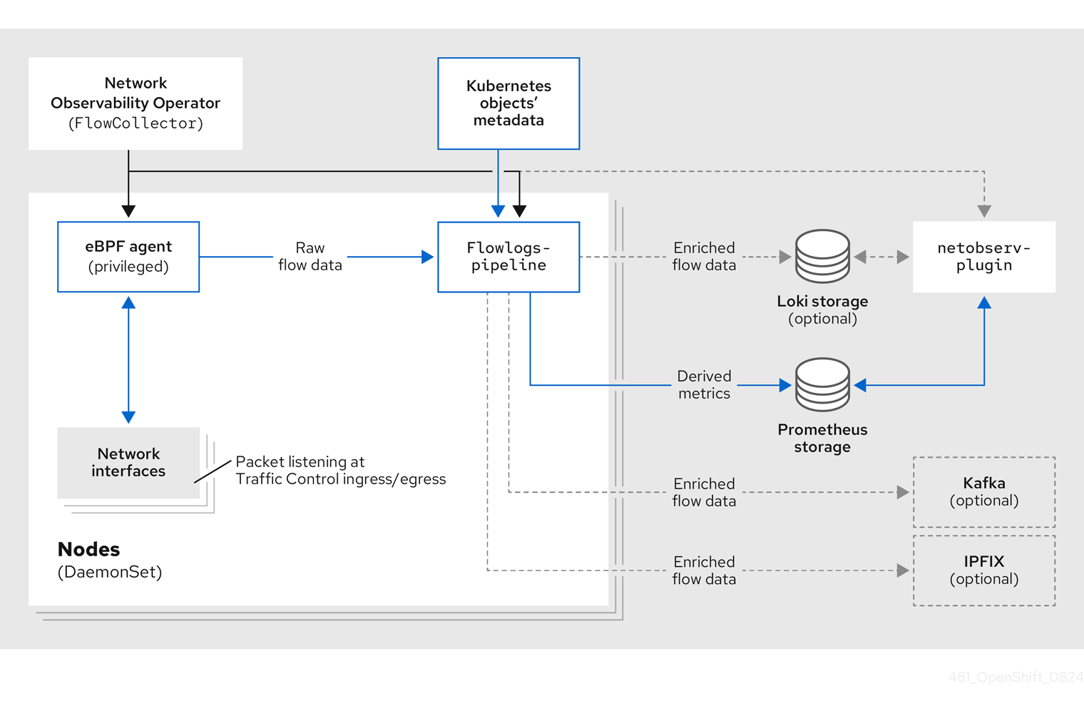 Network Observability eBPF 내보내기 아키텍처