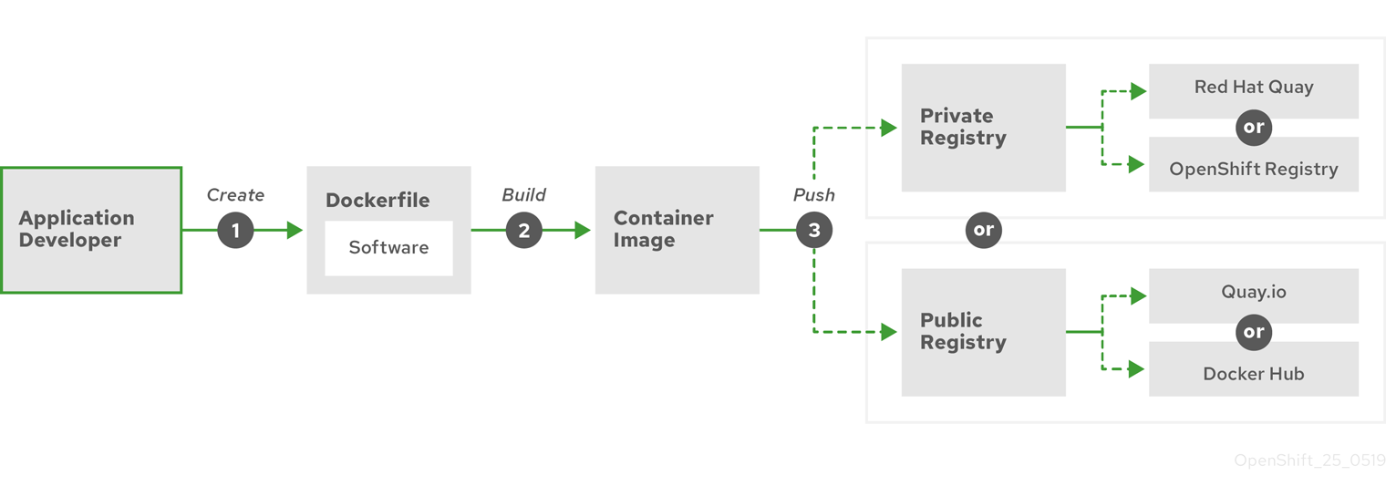 Creating and pushing a containerized application