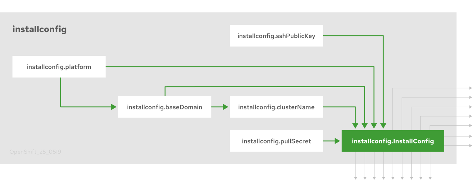 OpenShift Container Platform インストールのターゲットおよび依存関係