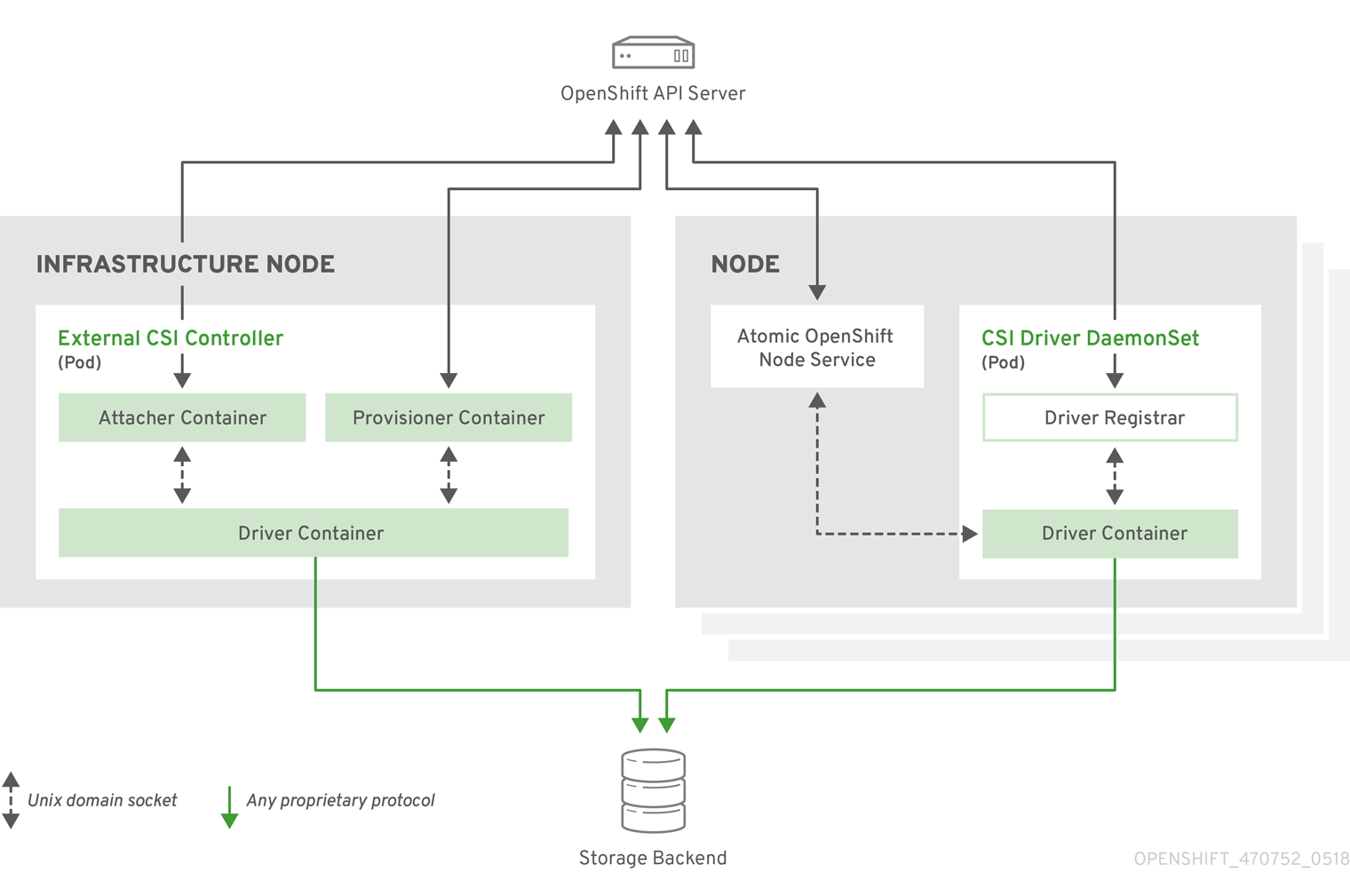 Architecture of CSI components