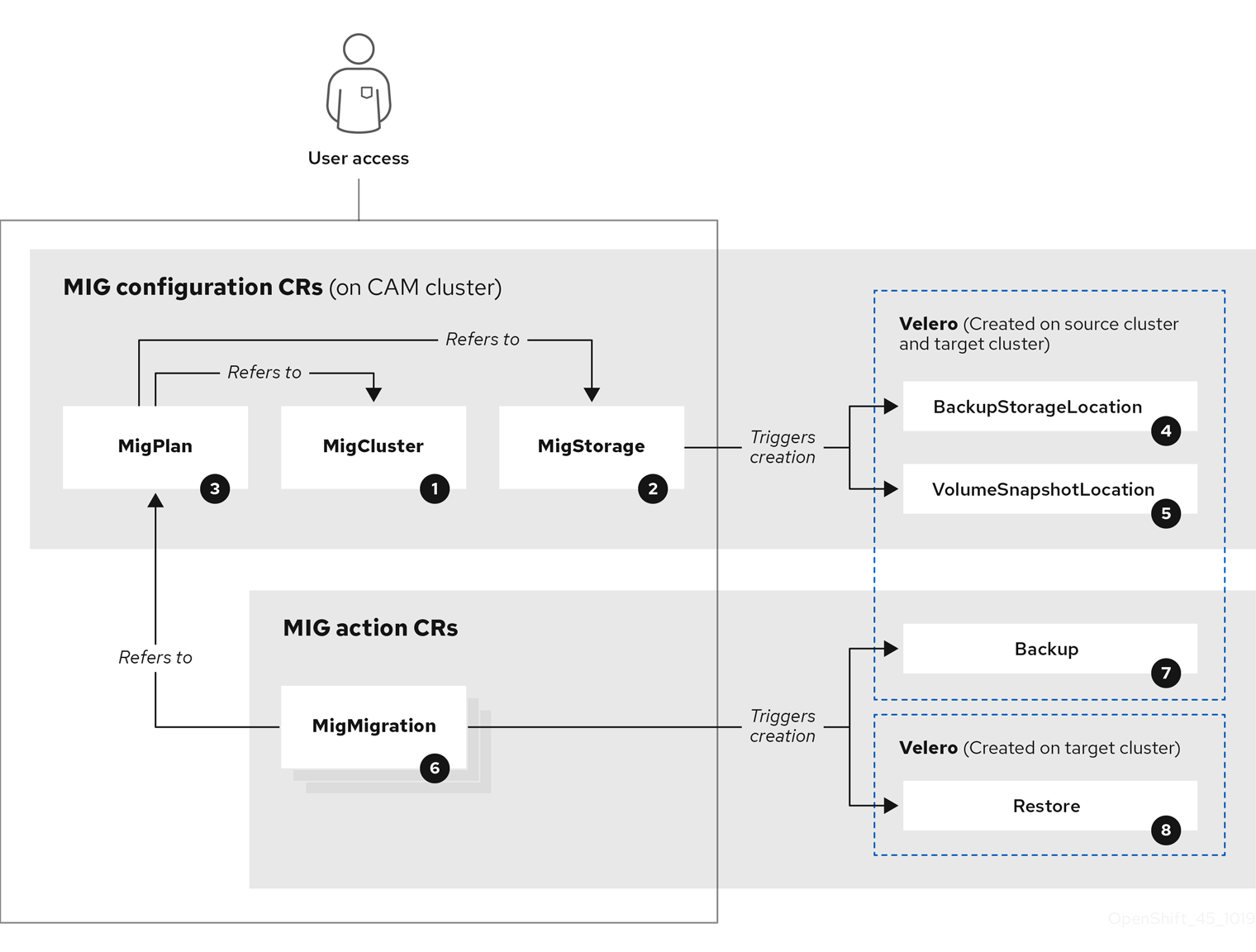 migration architecture diagram