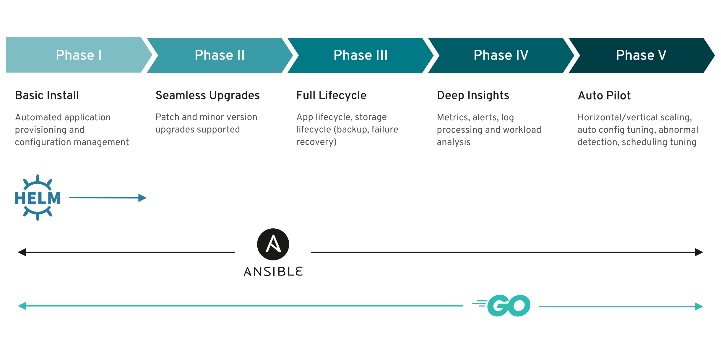 operator maturity model