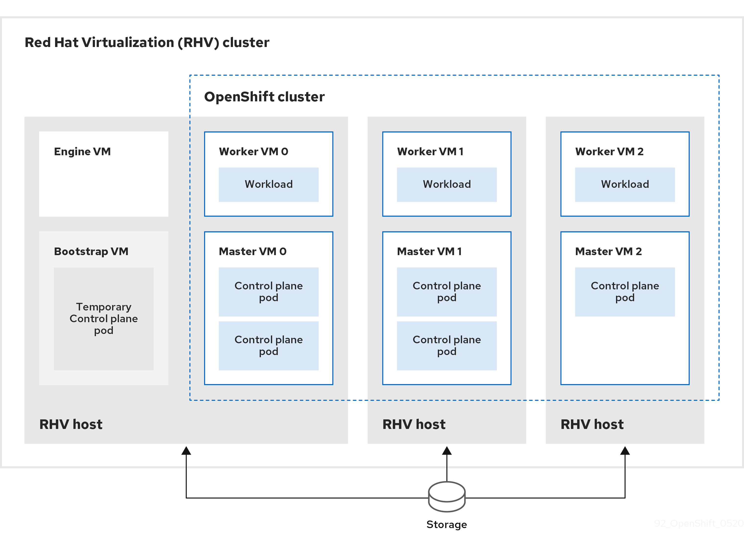 Diagram of an OpenShift Container Platform cluster on a RHV cluster