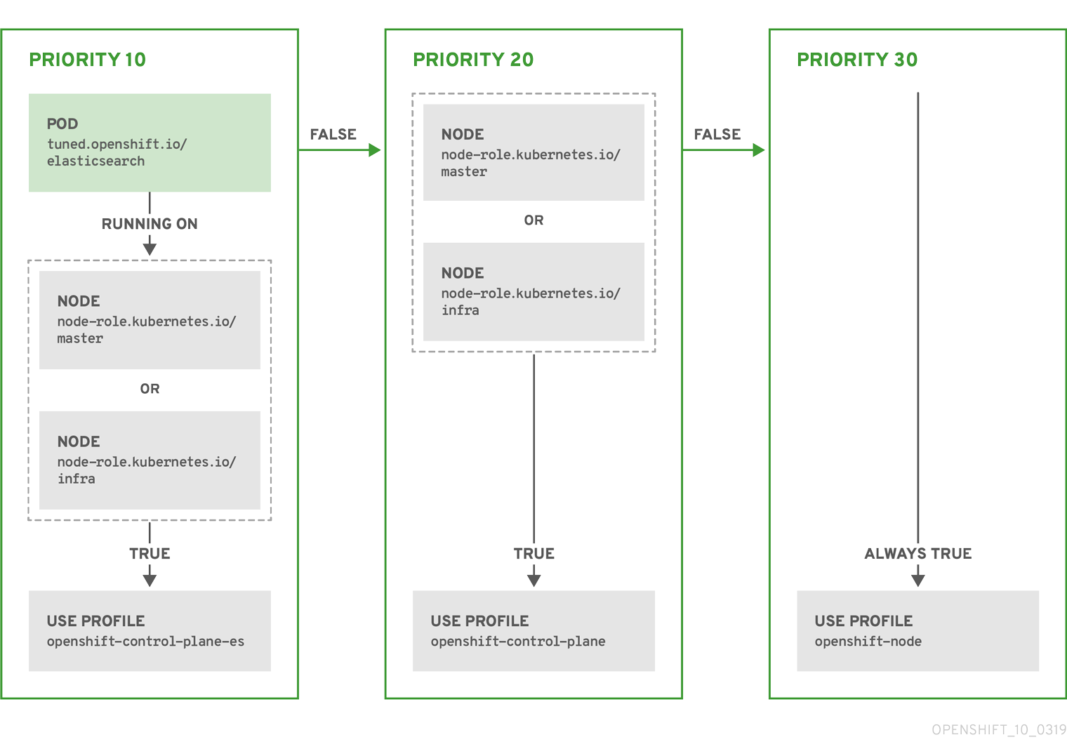 Decision workflow