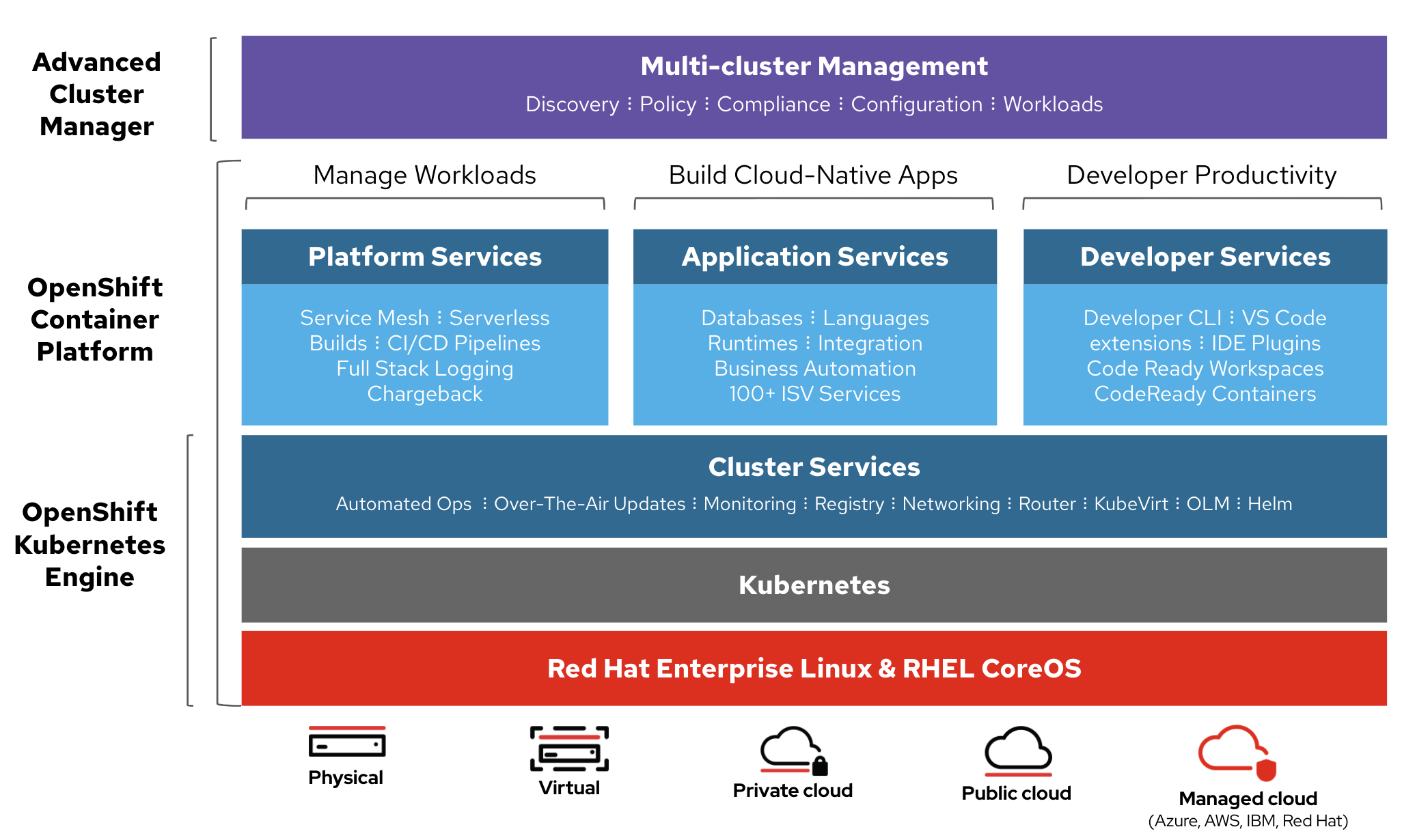 Red Hat OpenShift Kubernetes Engine