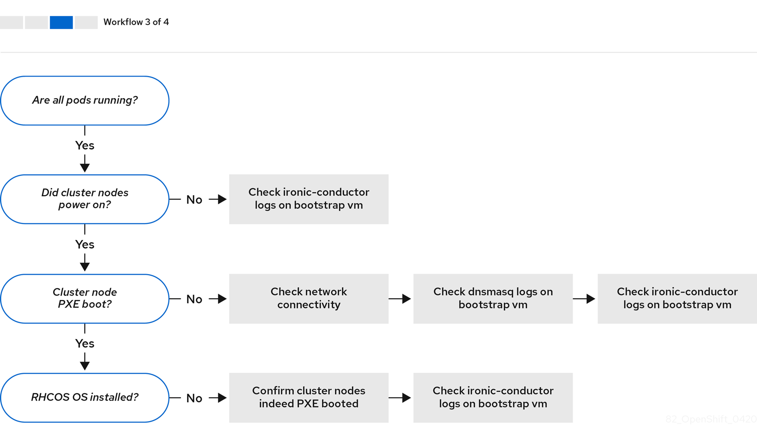 インストーラーでプロビジョニングされるクラスターのベアメタルへのデプロイ 4 6 Red Hat Customer Portal