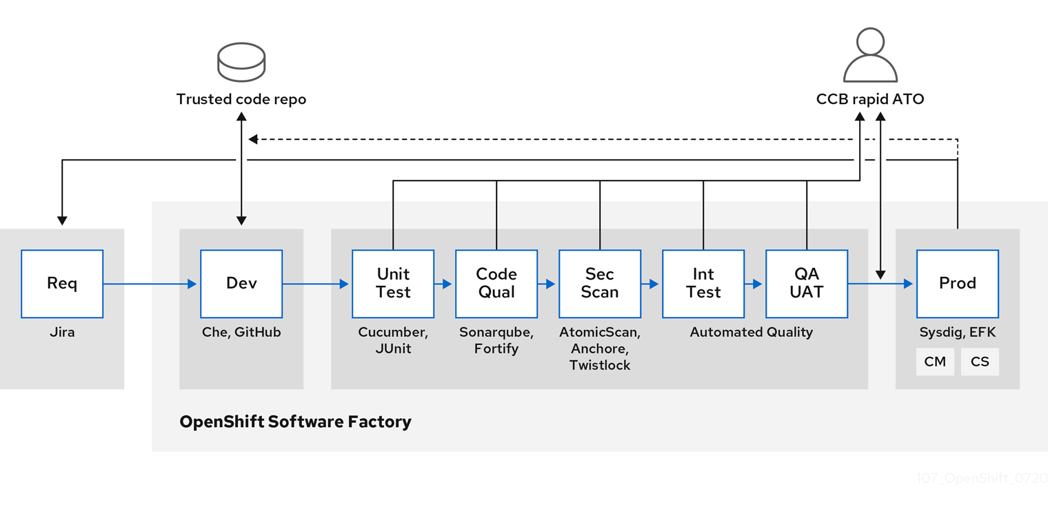 セキュリティーおよびコンプライアンス Openshift Container Platform 4 6 Red Hat Customer Portal