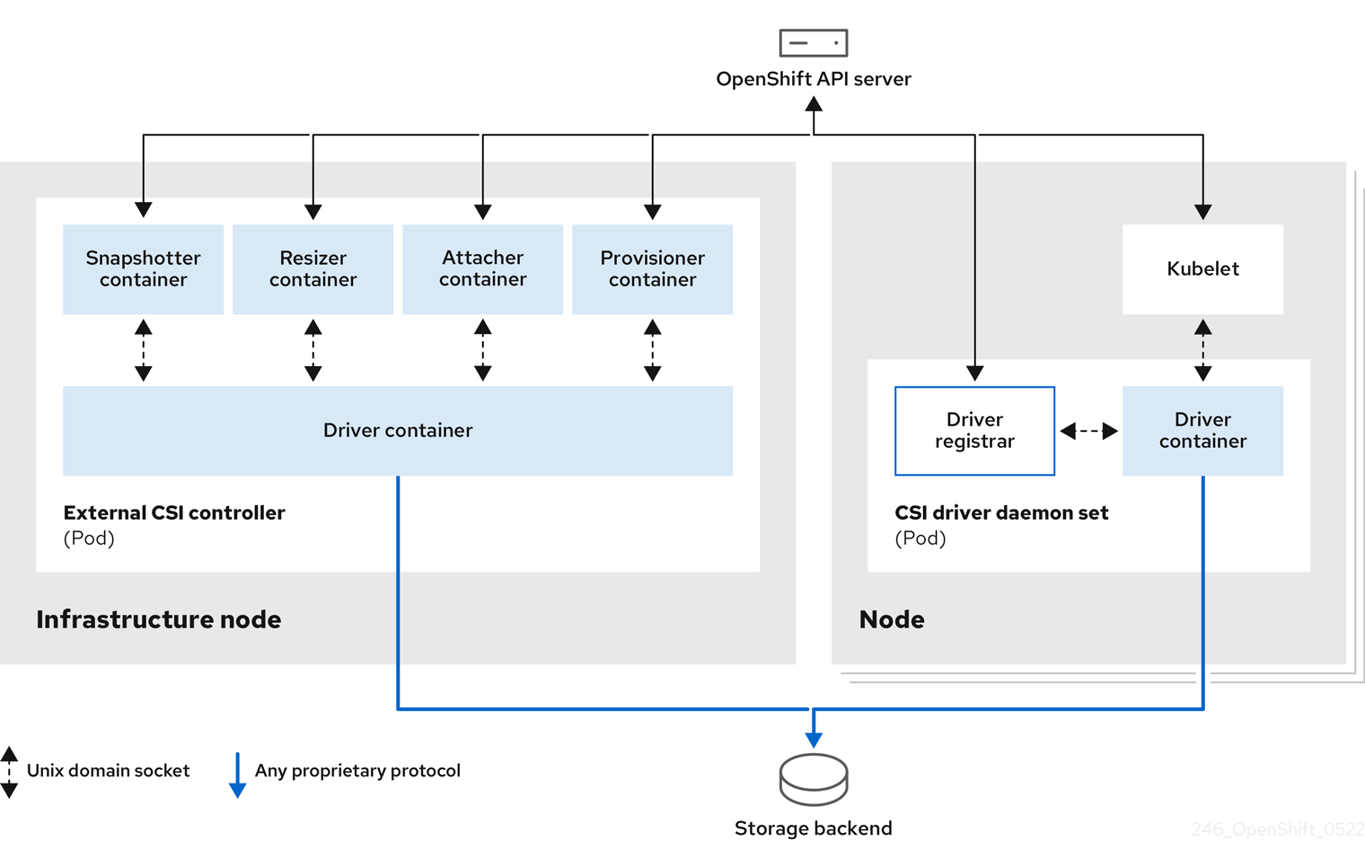 Architecture of CSI components