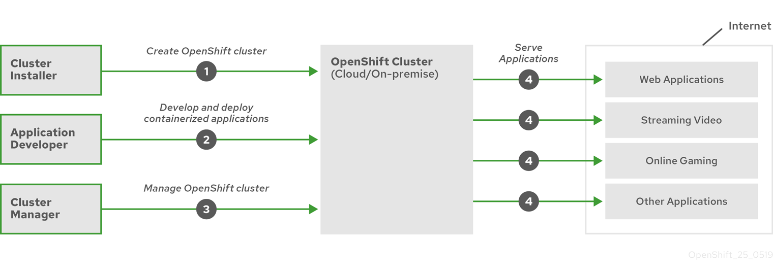상위 레벨 OpenShift Container Platform 플로우