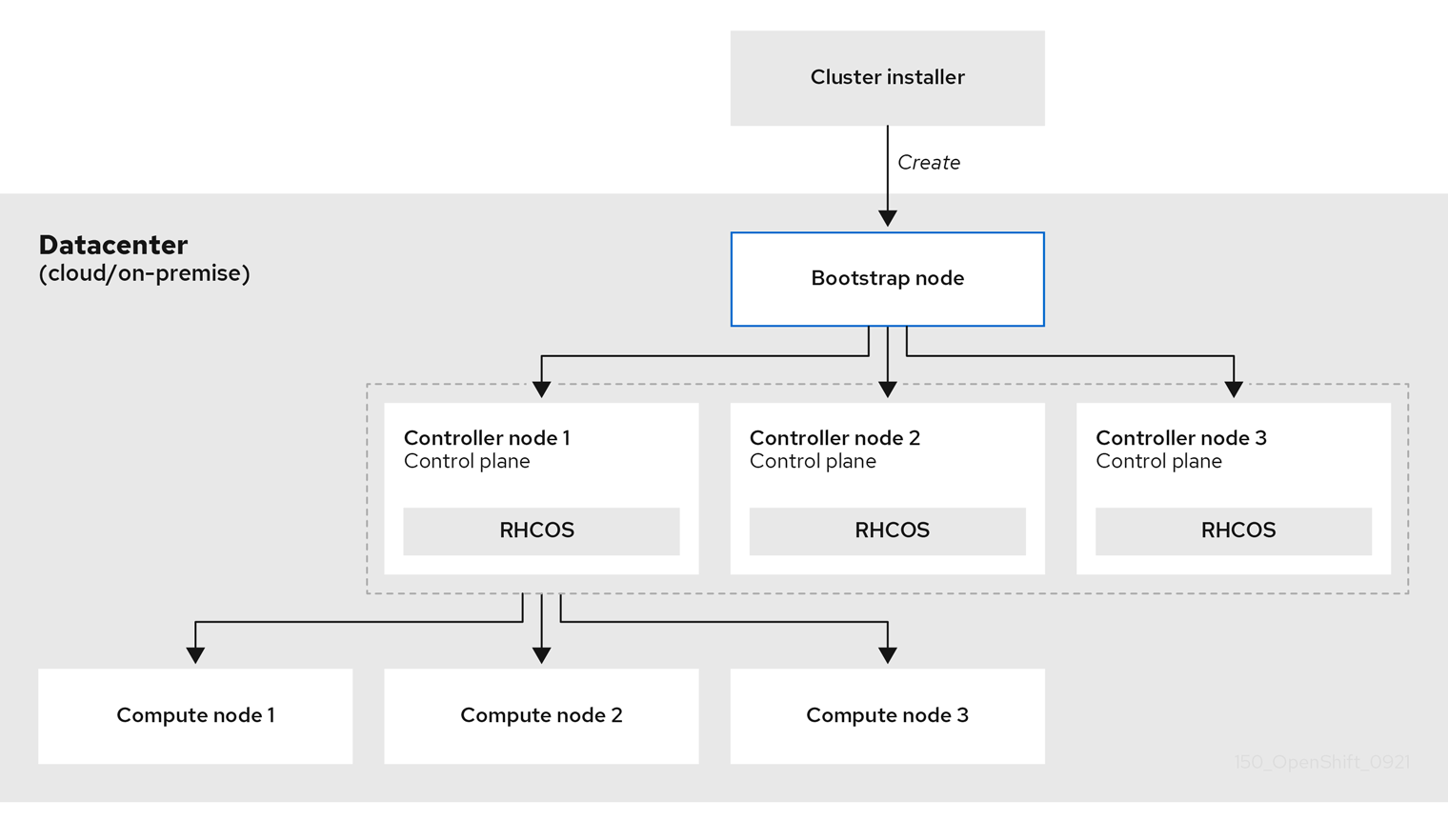 Creating bootstrap