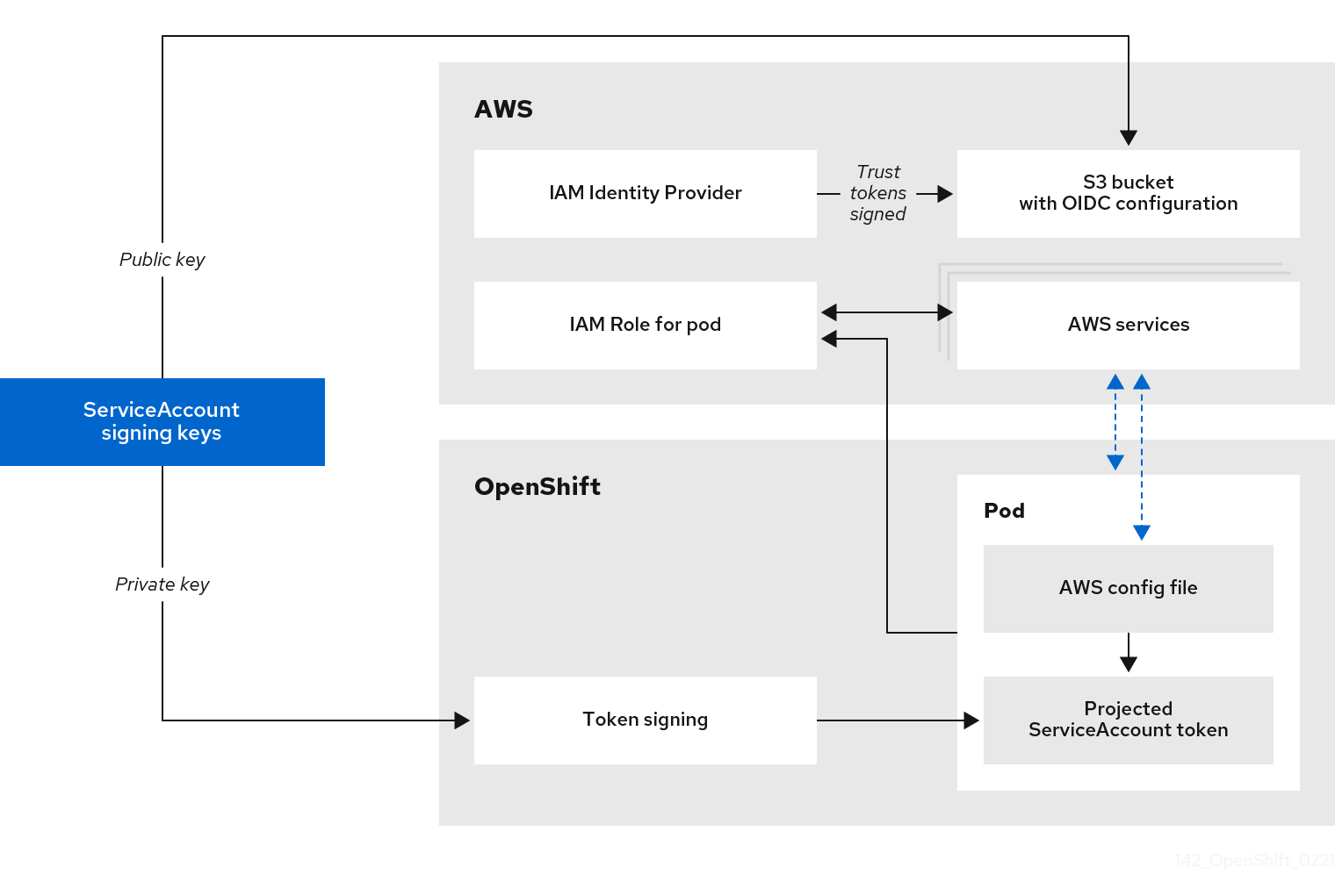 AWS STS 使用時の AWS とクラスター間の詳細な認証フロー