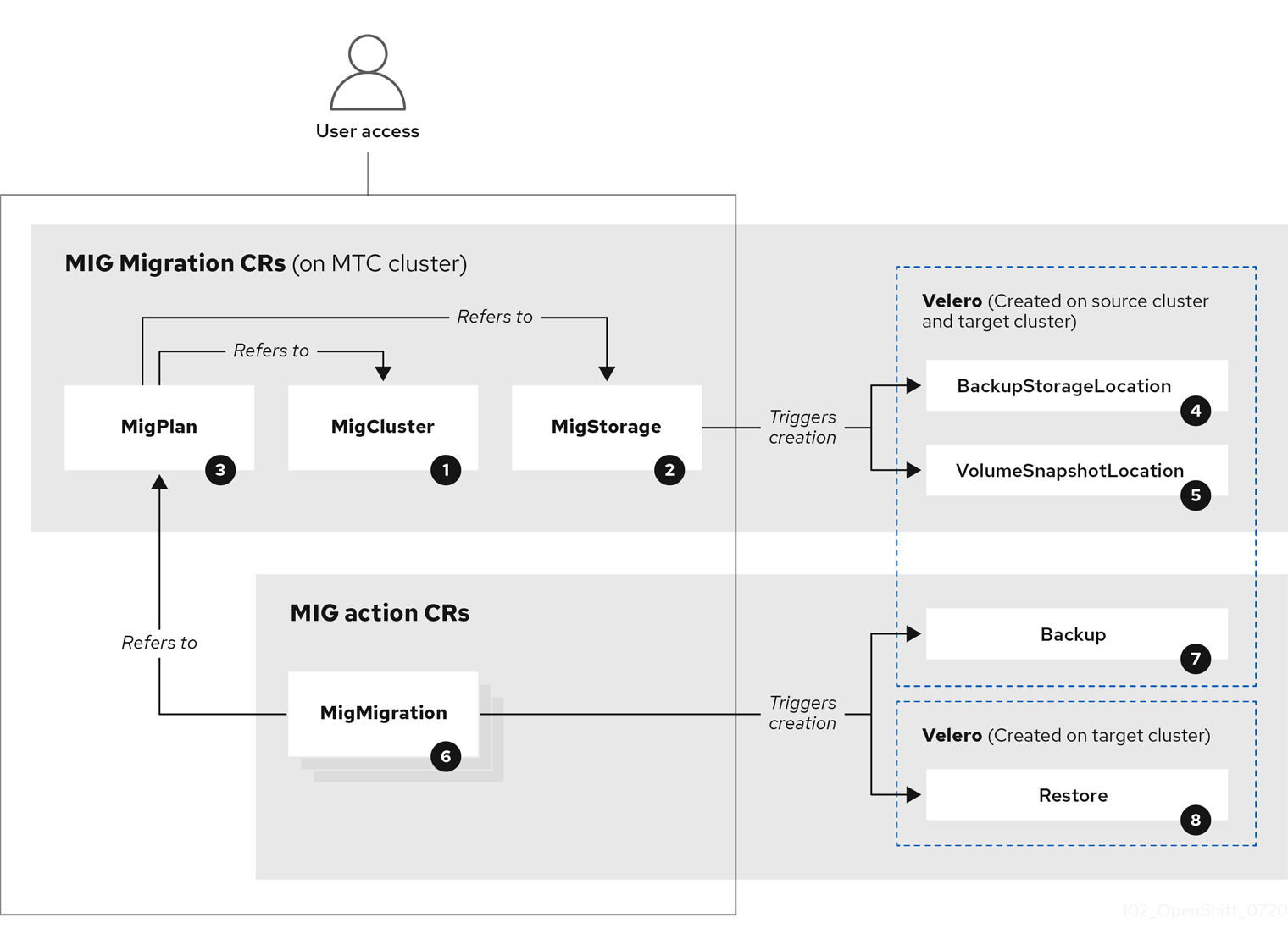 migration architecture diagram