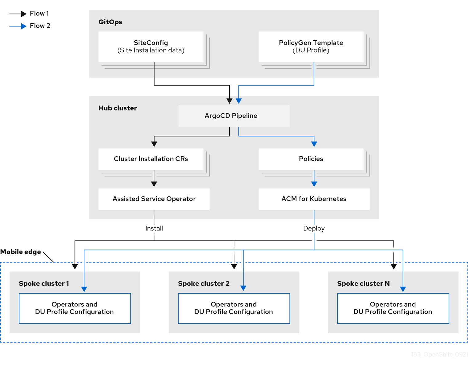 GitOps approach for Installing and deploying the clusters