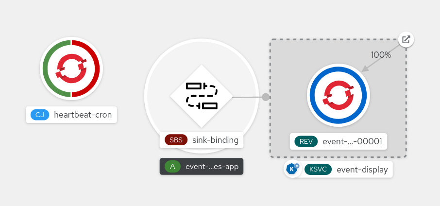 View the sink binding and service in the Topology view