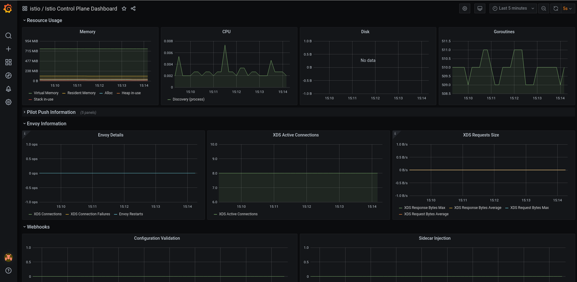 Istio Control Plane Dashboard showing data for bookinfo sample project