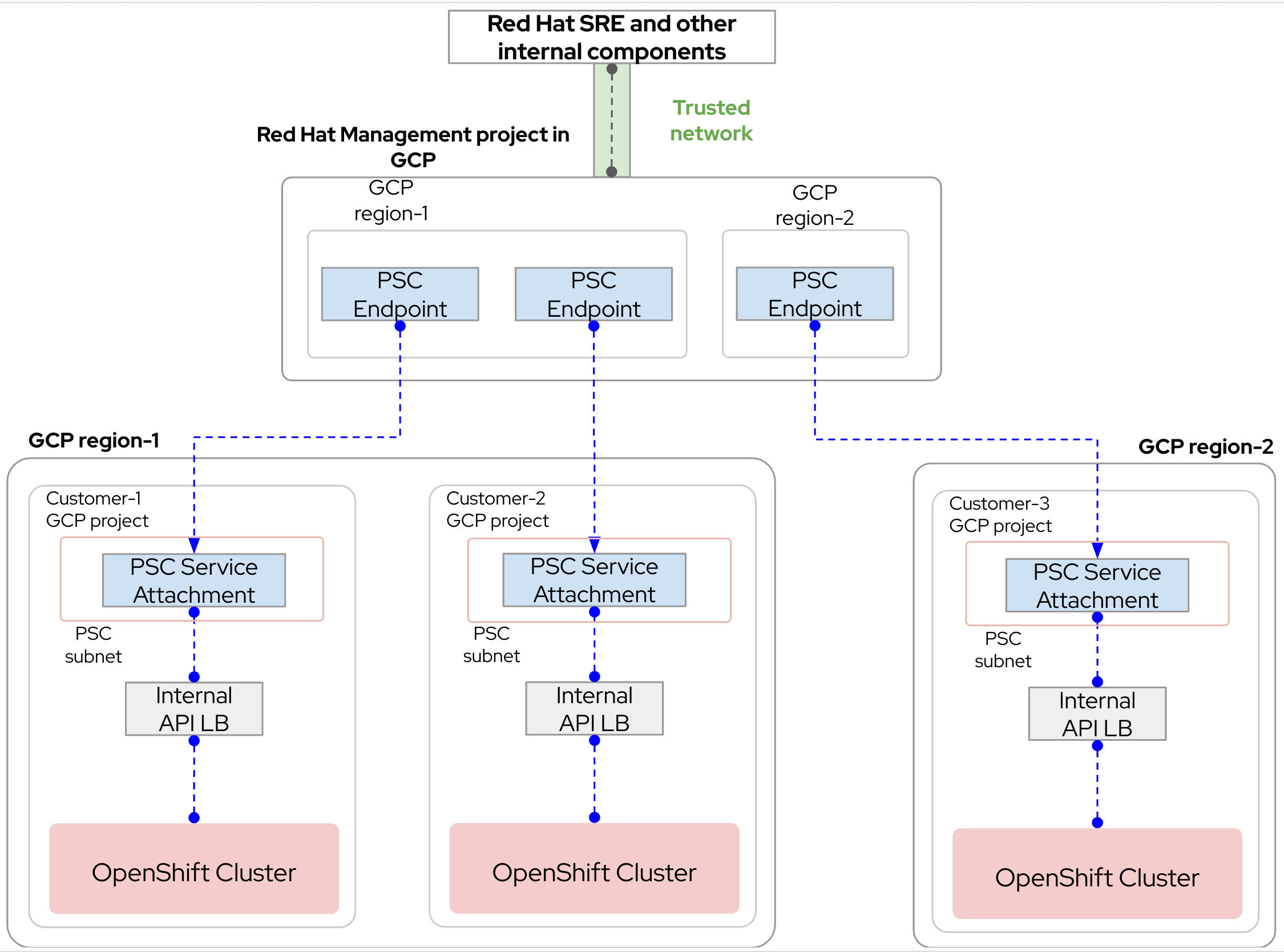 PSC architecture overview