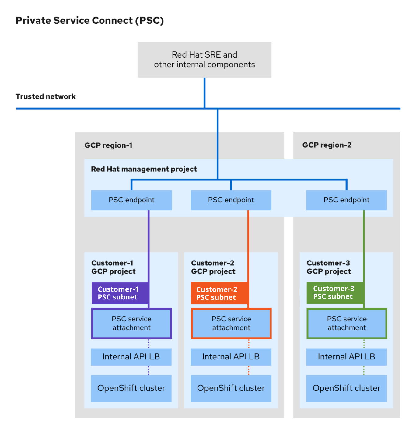 PSC architecture overview