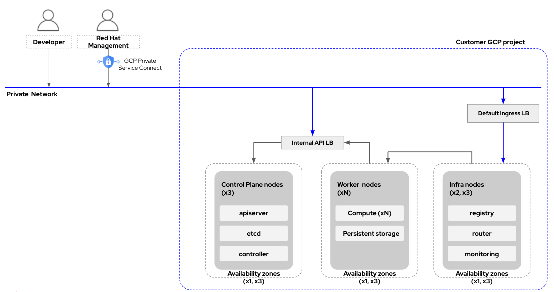 Private with PSC architecture model