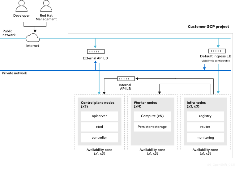 Public architecture model