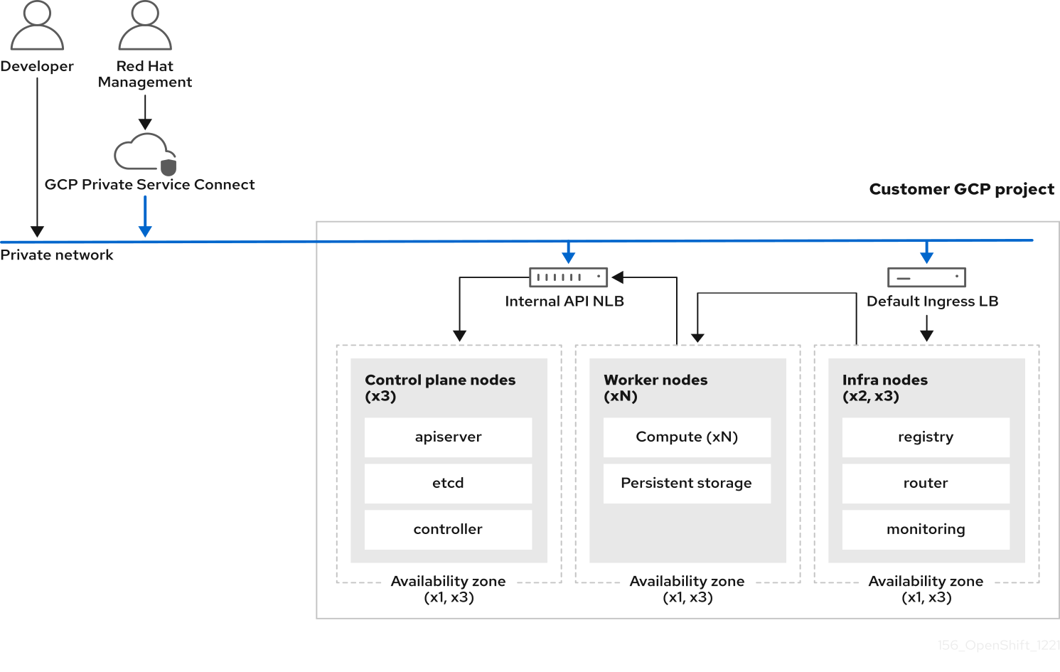 Private with PSC architecture model