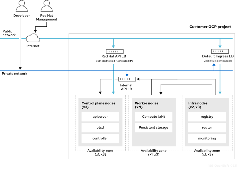 Private without PSC architecture model