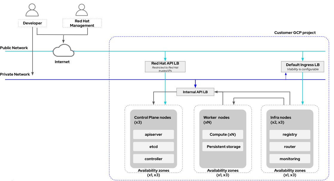 Private without PSC architecture model