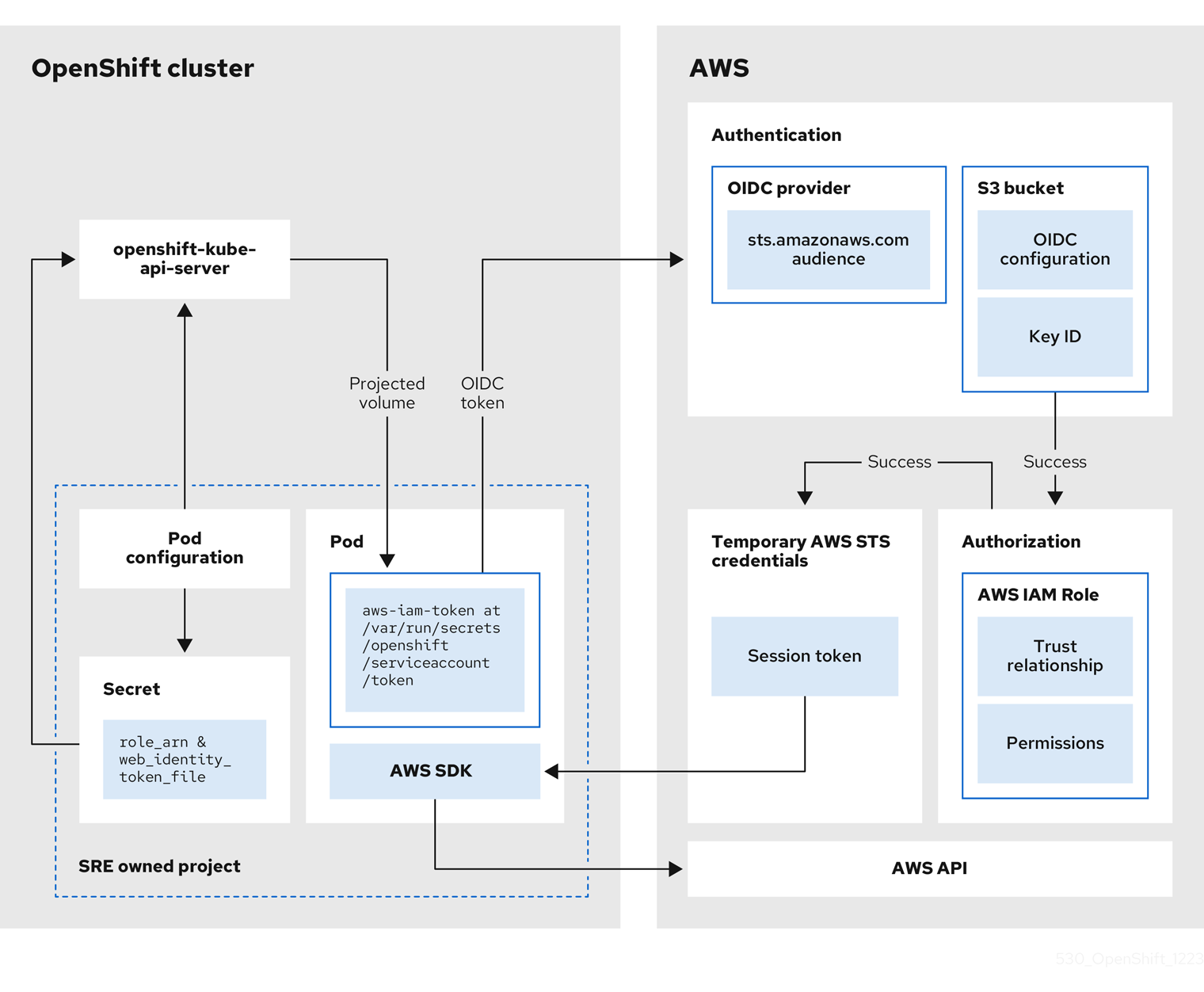 Workflow for assuming AWS IAM roles in SRE owned projects