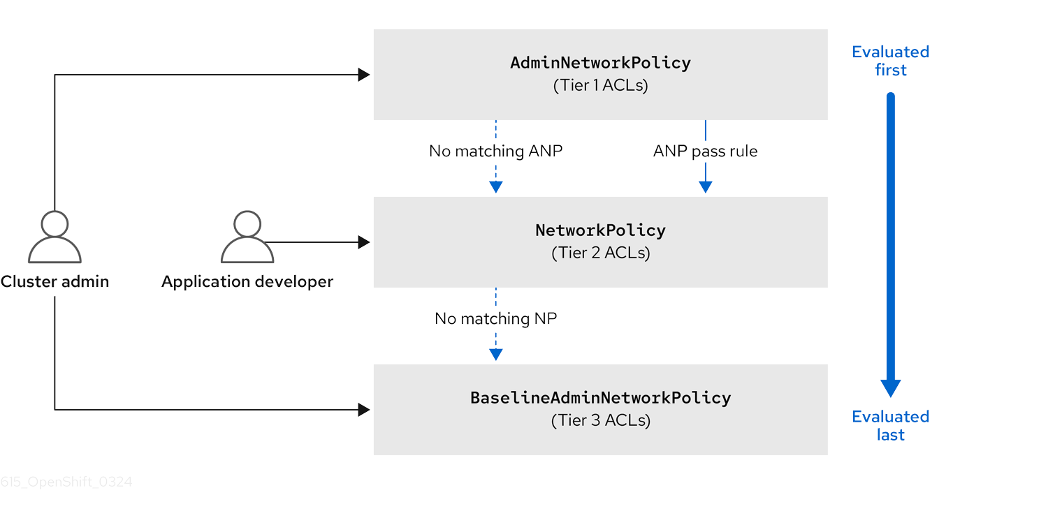 OVK-Kubernetes アクセス制御リスト (ACL)