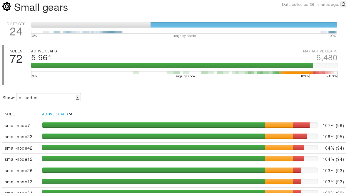 Gear Profile Nodes View