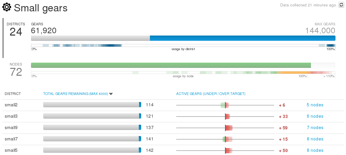 Gear Profile Districts View