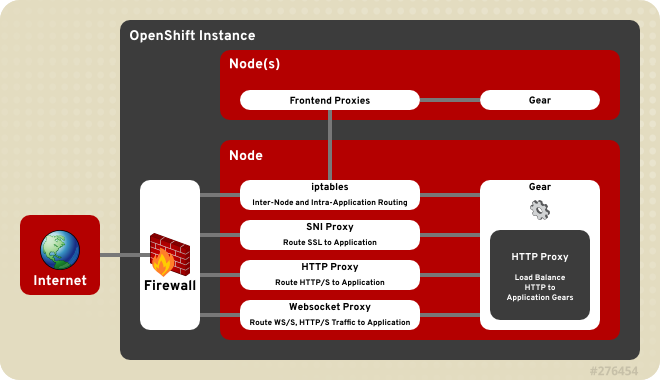 OpenShift Enterprise Front-End Server Proxies