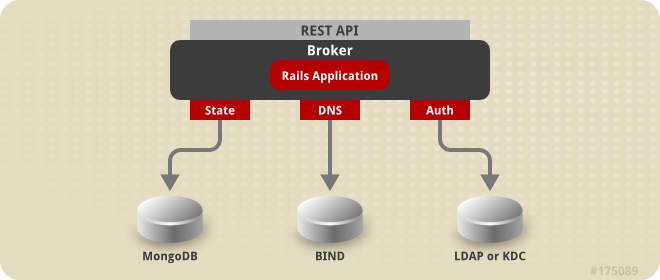 OpenShift Enterprise State Management