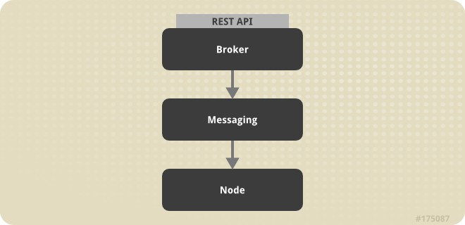 OpenShift Enterprise Host Types