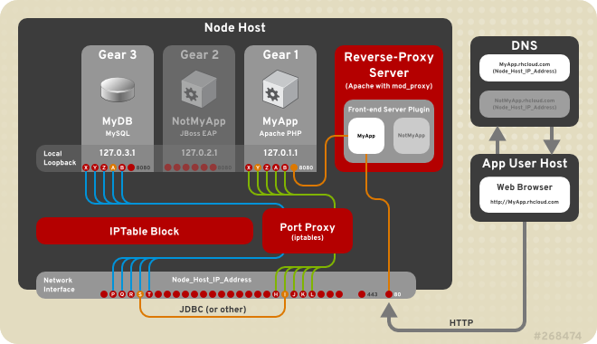 OpenShift Enterprise Networking