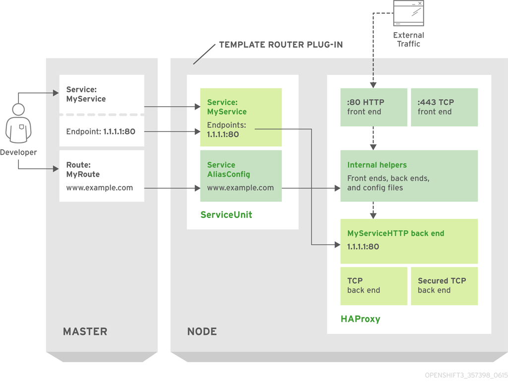 HAProxy Router Data Flow