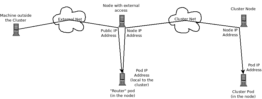 External Access to a Pod