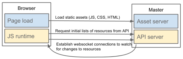 Web Console Request Architecture