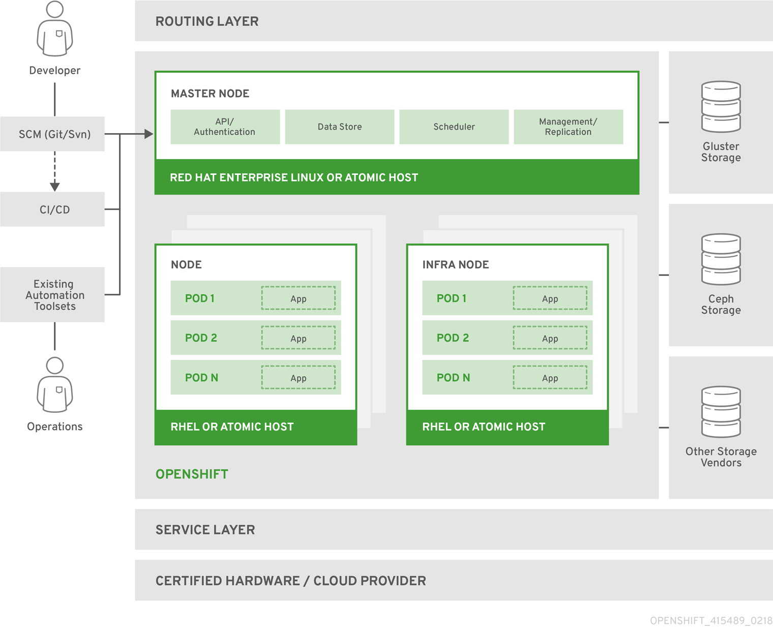 OpenShift Online アーキテクチャーの概要