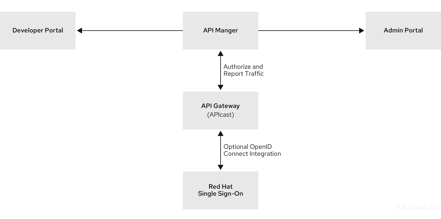 使用 OpenID Connect 身份提供程序的主要 3scale 组件