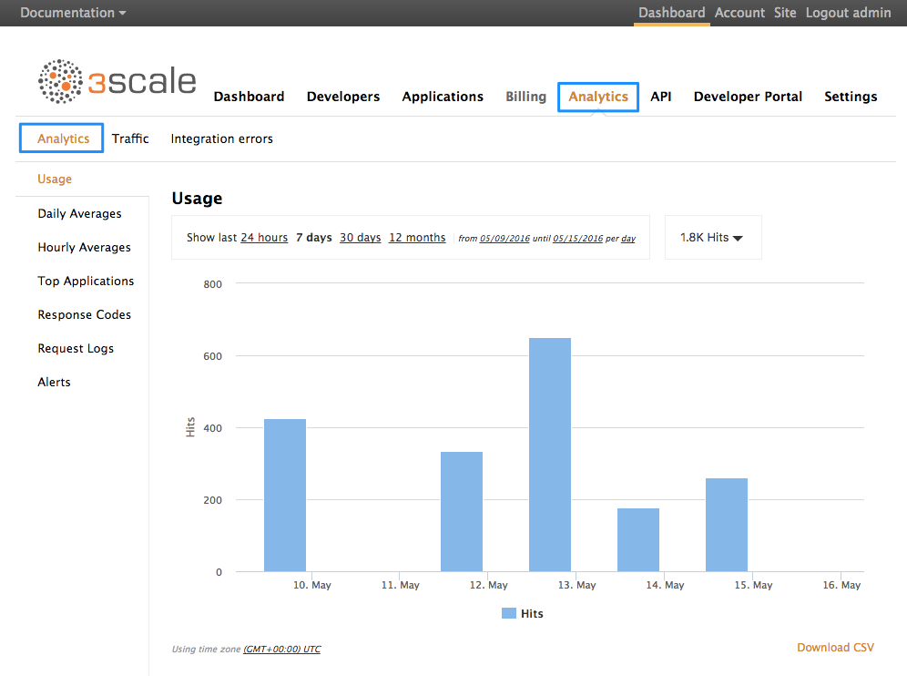 Analytics usage