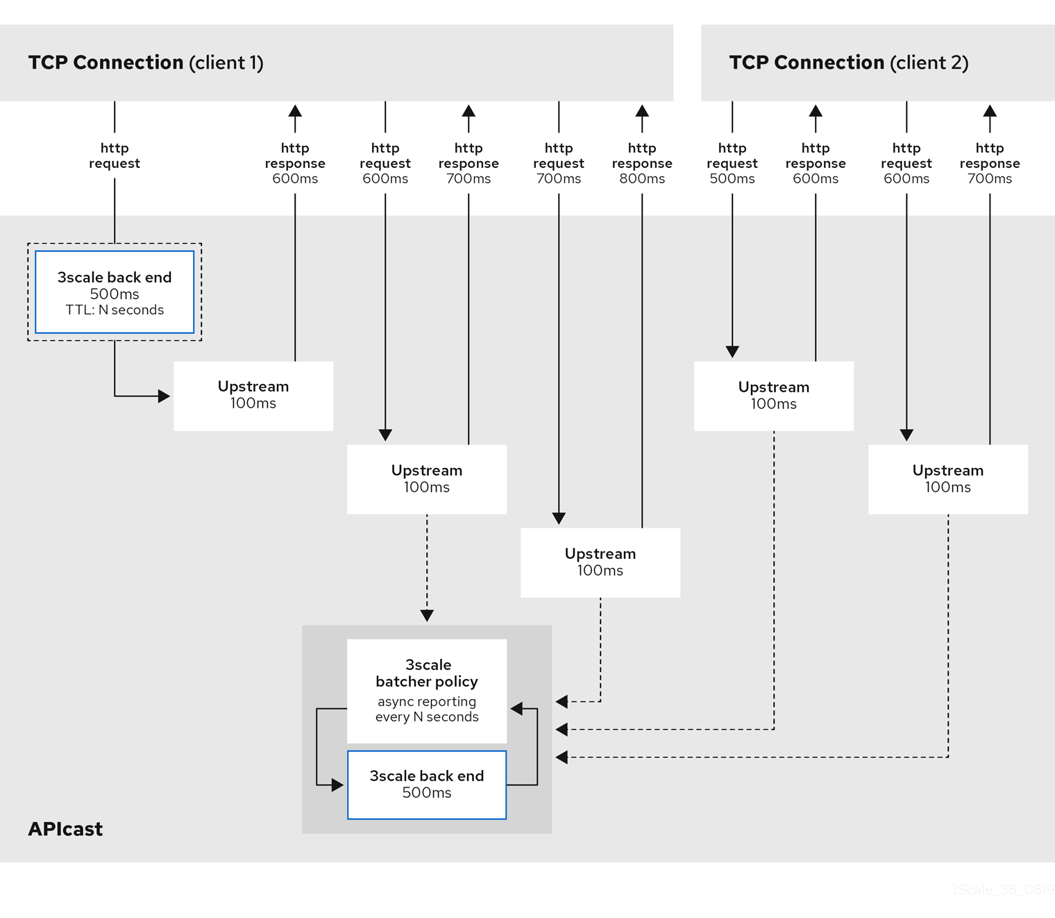 3scale Batcher policy behavior