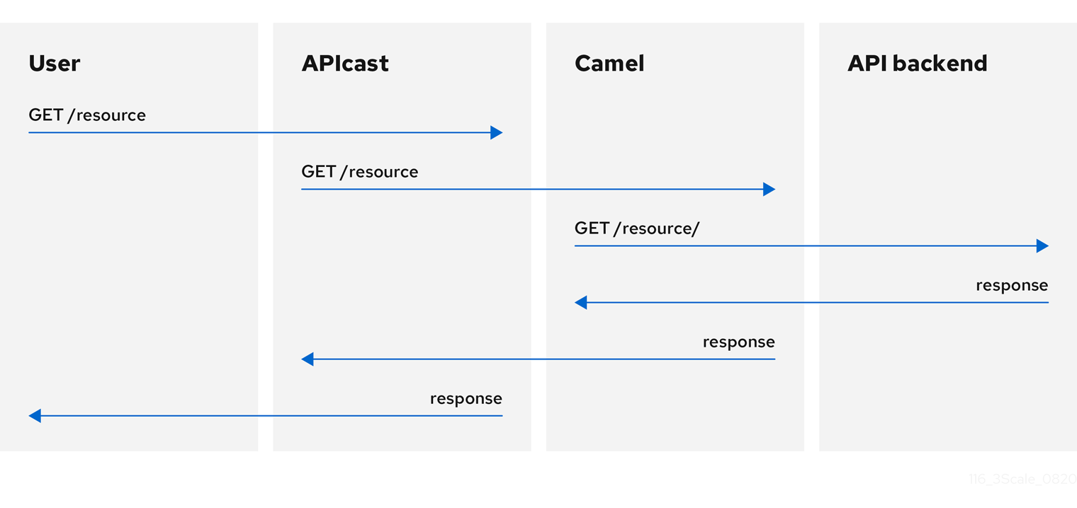 Api ゲートウェイの管理 Red Hat 3scale Api Management 2 10 Red Hat Customer Portal