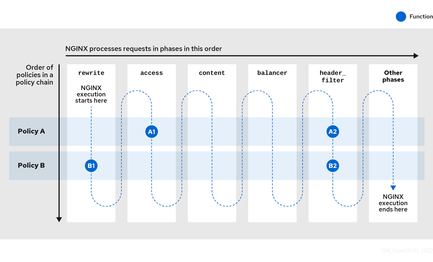 APIcast NGINX 执行阶段和示例 3scale 策略链