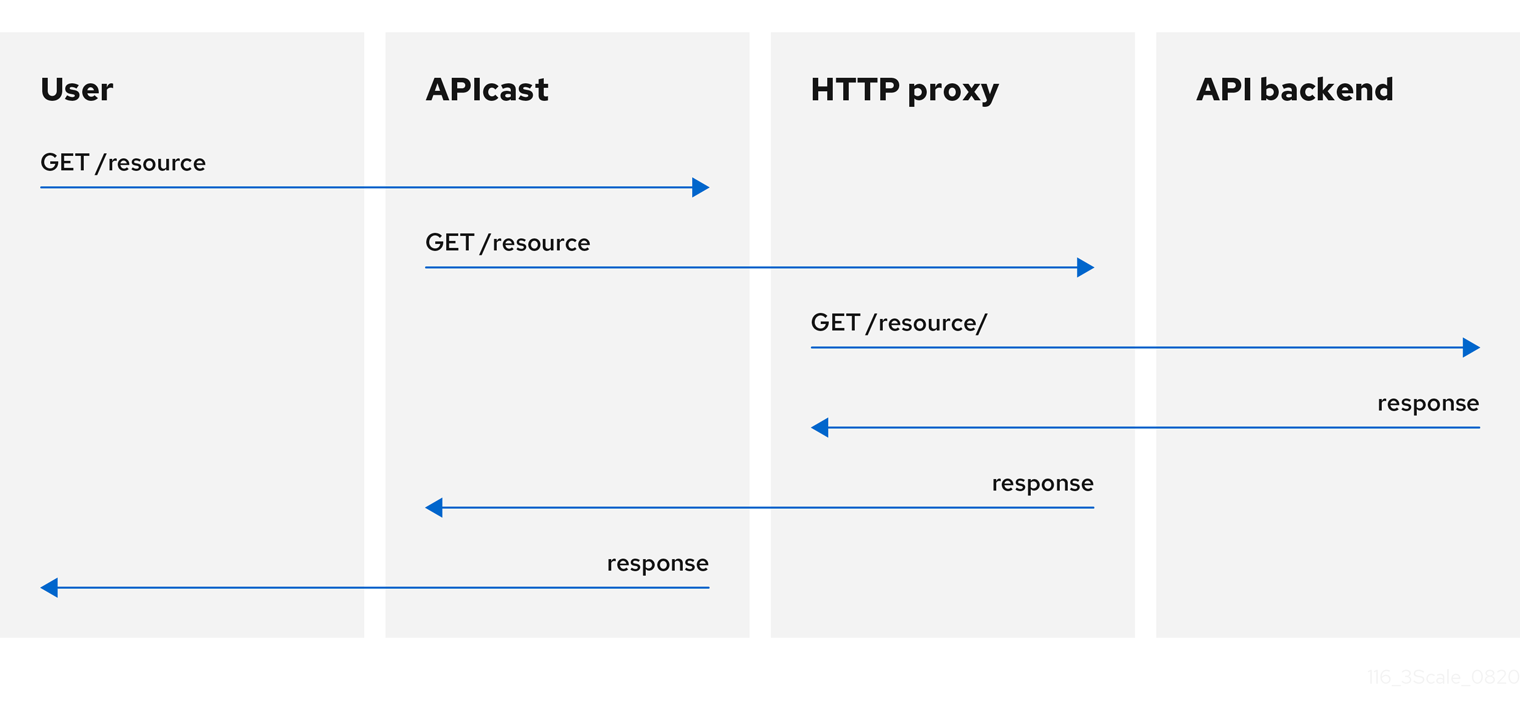 Proxy Service policy request flow