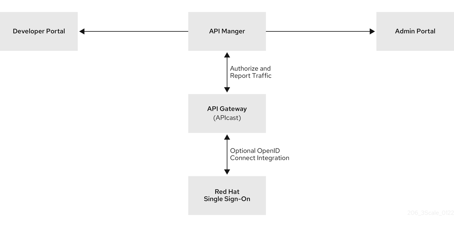 Main 3scale components with OpenID Connect identity provider