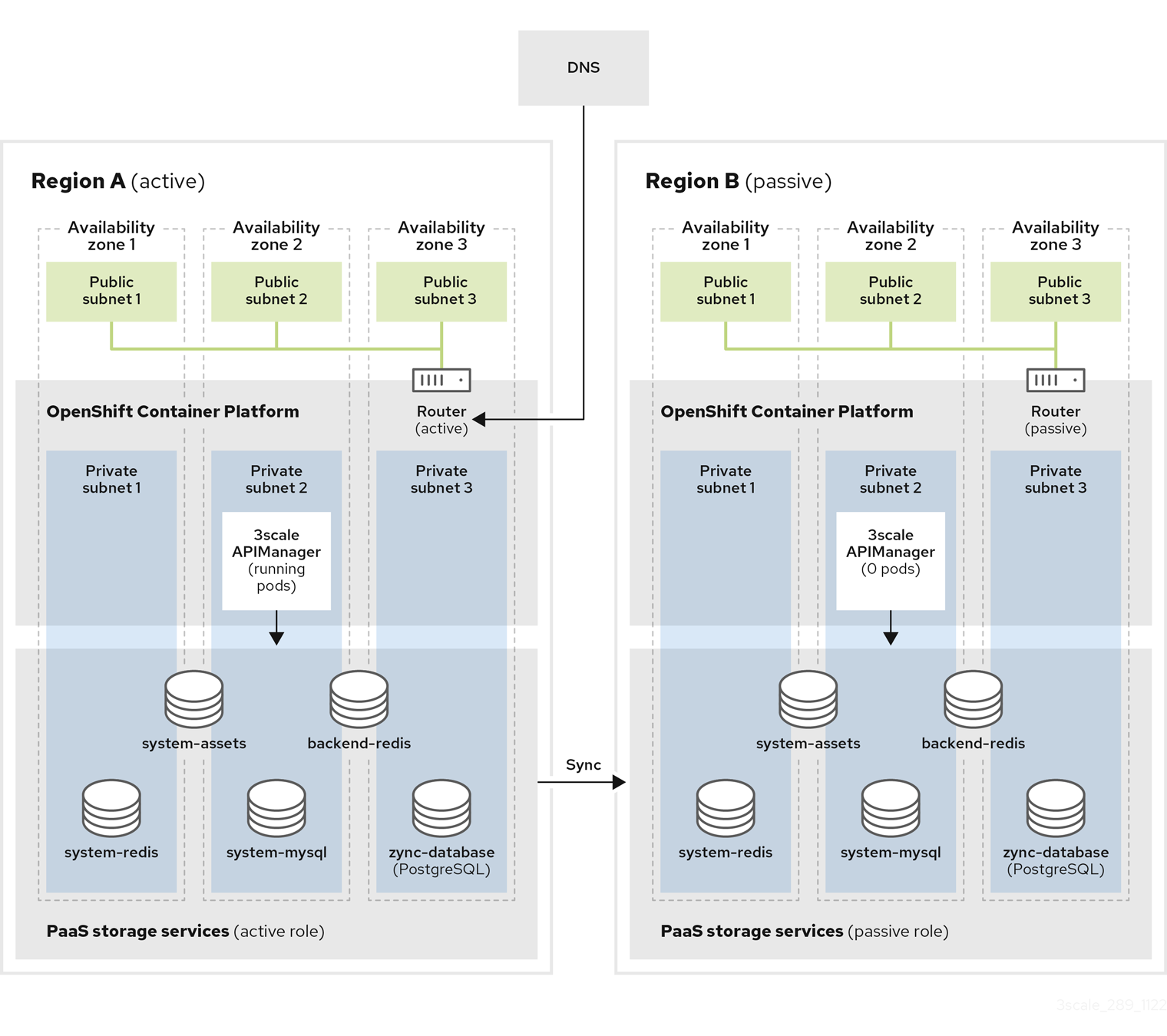 3scale High Availability Active-passive clusters on different regions with synced databases