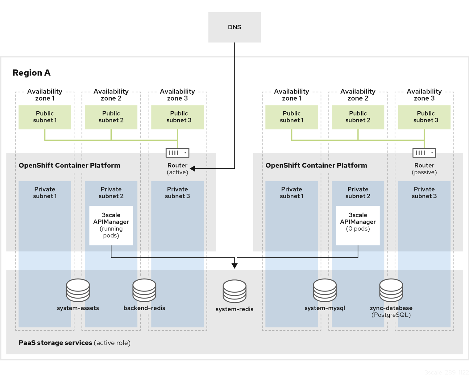 3scale High Availability active-passive on the same region with shared databases