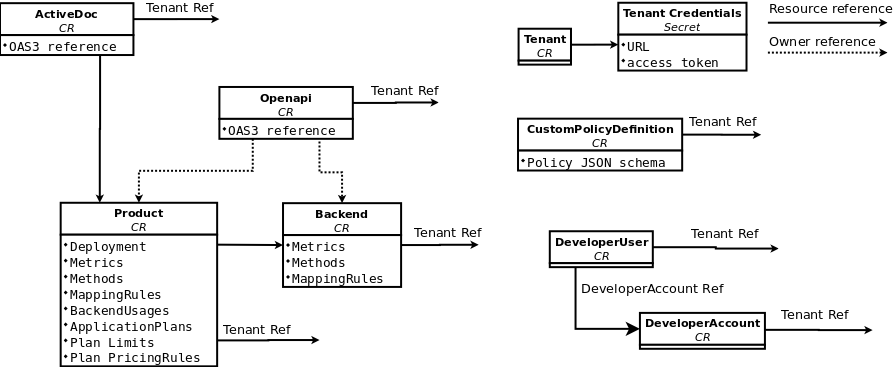 3scale entities and relations eligible for management using OpenShift custom resources.